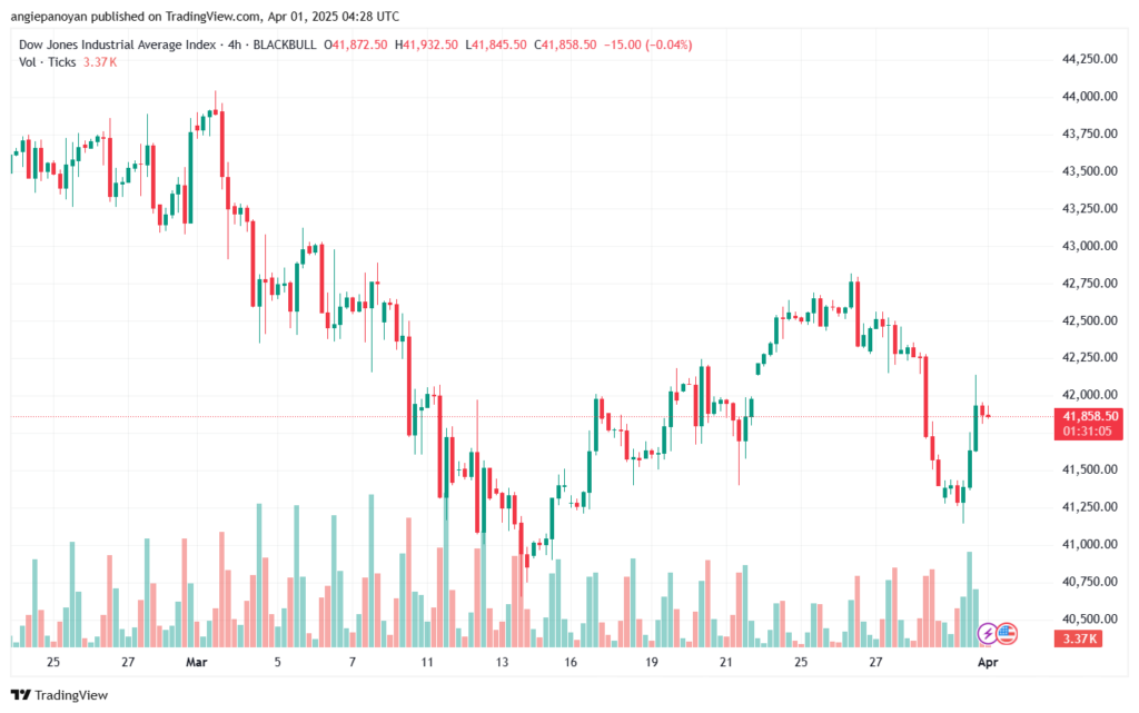 تحليل مؤشر داو جونز US30 DOW JONES-1-4-2025