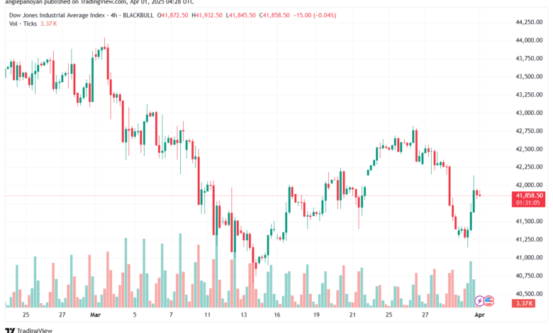 تحليل مؤشر داو جونز US30 DOW JONES-1-4-2025