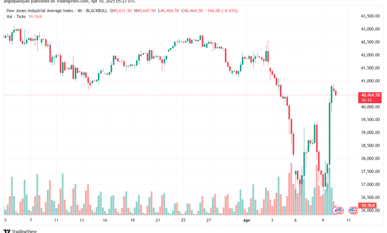 تحليل مؤشر داو جونز US30 DOW JONES-10-4-2025