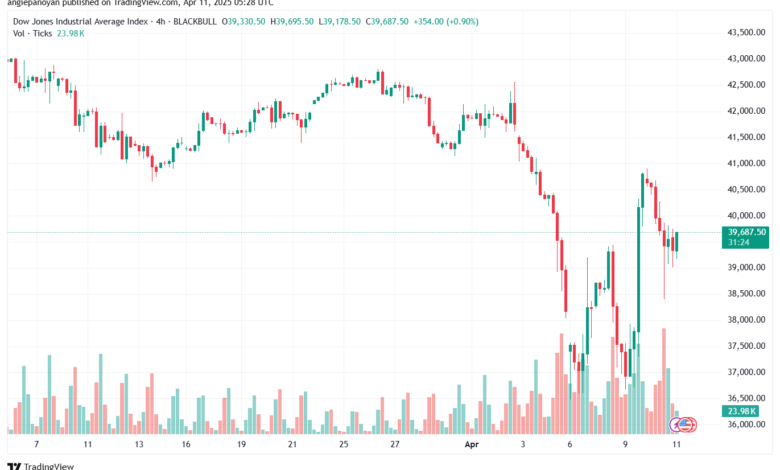 تحليل مؤشر داو جونز US30 DOW JONES-11-4-2025