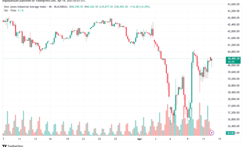 تحليل مؤشر داو جونز US30 DOW JONES-14-4-2025