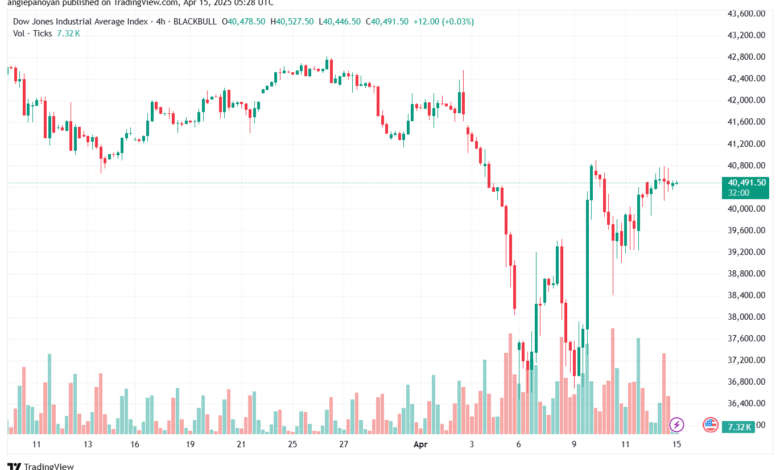 تحليل مؤشر داو جونز US30 DOW JONES-15-4-2025