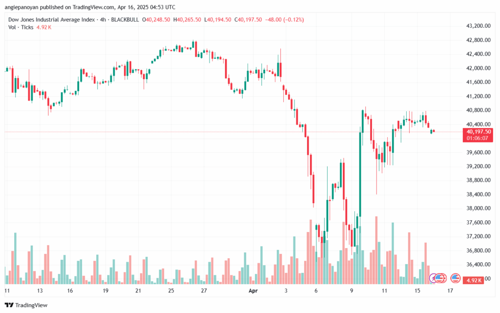 تحليل مؤشر داو جونز US30 DOW JONES-16-4-2025