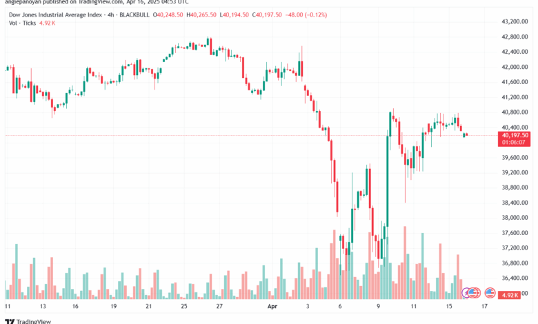 تحليل مؤشر داو جونز US30 DOW JONES-16-4-2025