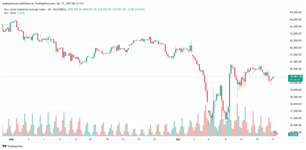 تحليل مؤشر داو جونز US30 DOW JONES-17-4-2025
