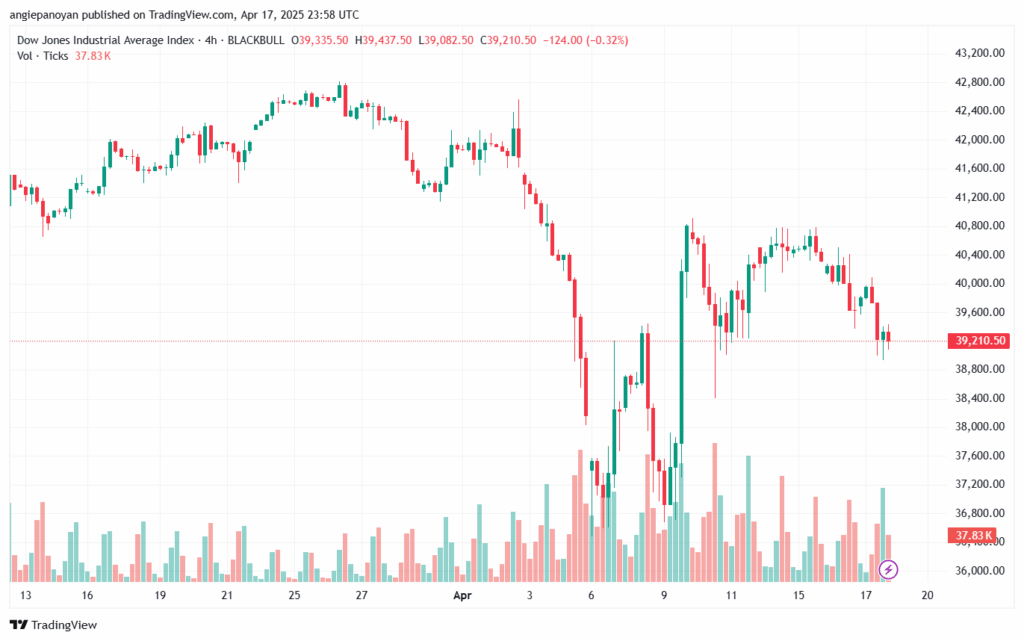 تحليل مؤشر داو جونز US30 DOW JONES-18-4-2025