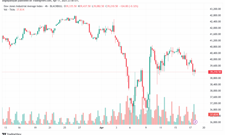 تحليل مؤشر داو جونز US30 DOW JONES-18-4-2025