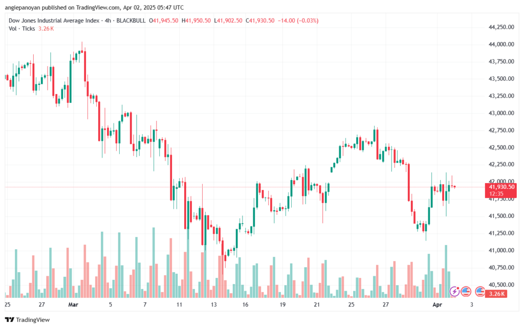 تحليل مؤشر داو جونز US30 DOW JONES-2-4-2025