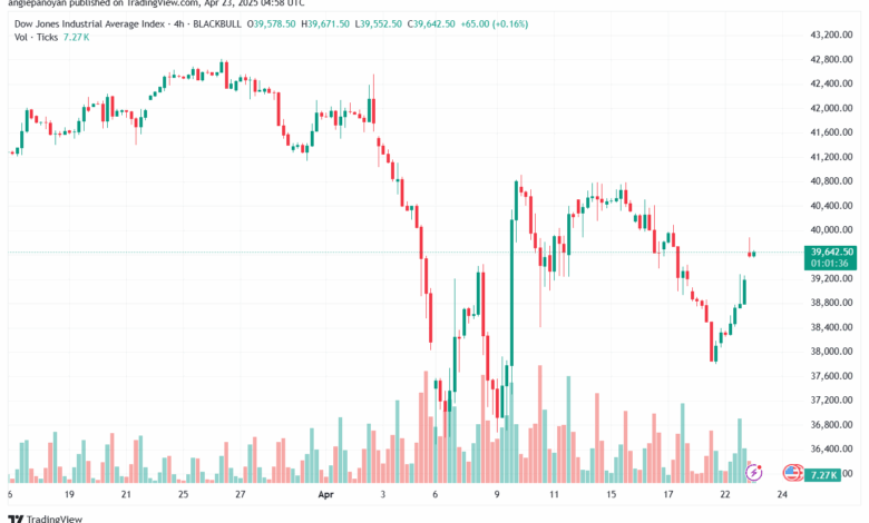 تحليل مؤشر داو جونز US30 DOW JONES-23-4-2025