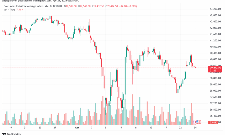 تحليل مؤشر داو جونز US30 DOW JONES-24-4-2025