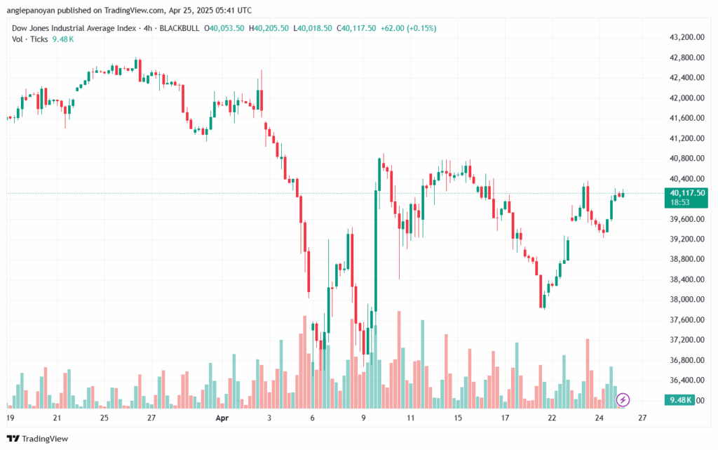 تحليل مؤشر داو جونز US30 DOW JONES-25-4-2025