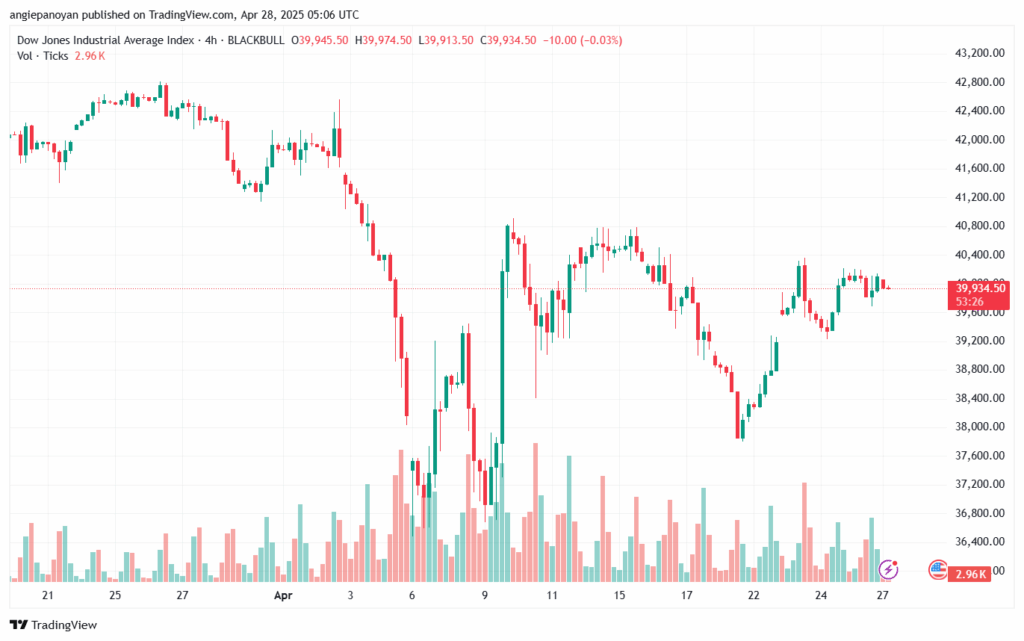 تحليل مؤشر داو جونز US30 DOW JONES-28-4-2025