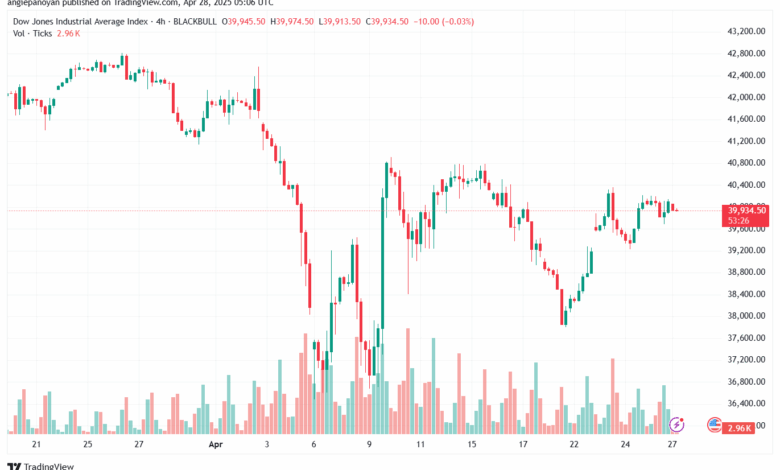 تحليل مؤشر داو جونز US30 DOW JONES-28-4-2025
