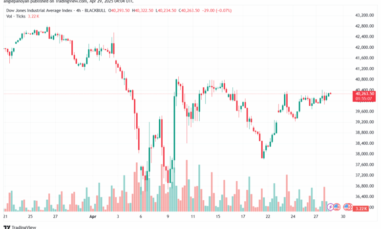 تحليل مؤشر داو جونز US30 DOW JONES-29-4-2025