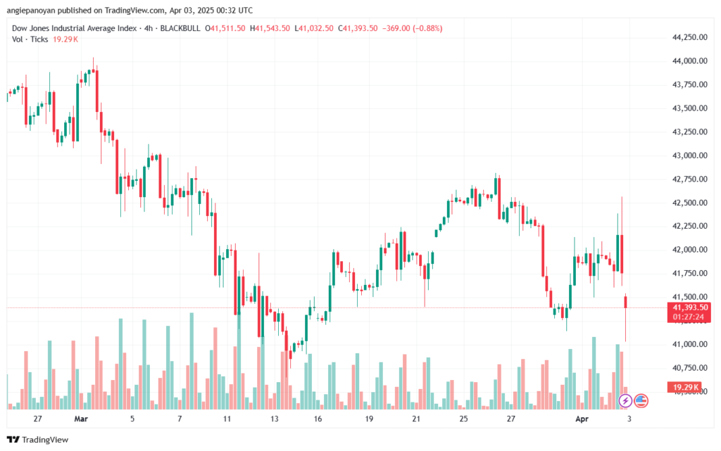 تحليل مؤشر داو جونز US30 DOW JONES-3-4-2025
