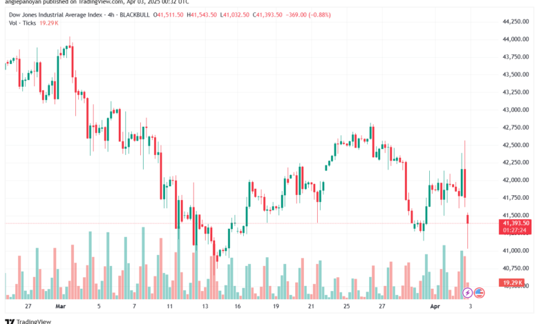 تحليل مؤشر داو جونز US30 DOW JONES-3-4-2025