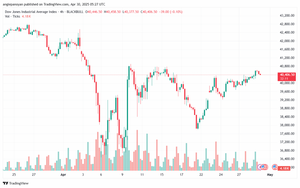 تحليل مؤشر داو جونز US30 DOW JONES-30-4-2025