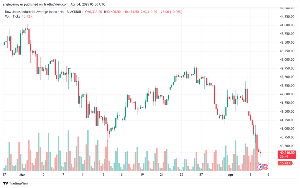 تحليل مؤشر داو جونز US30 DOW JONES-4-4-2025