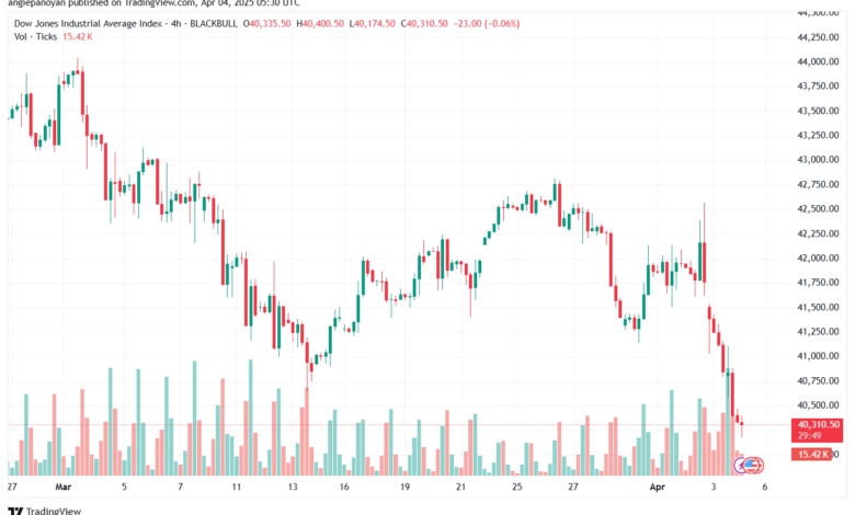 تحليل مؤشر داو جونز US30 DOW JONES-4-4-2025