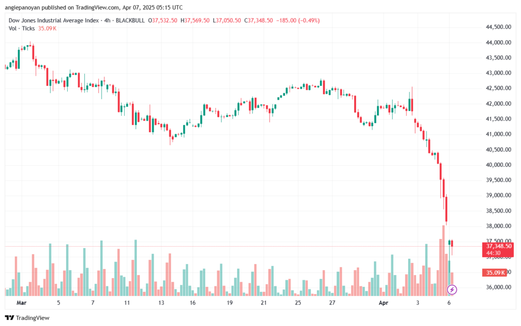تحليل مؤشر داو جونز US30 DOW JONES-7-4-2025