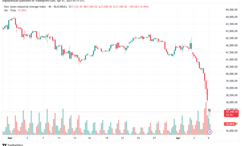تحليل مؤشر داو جونز US30 DOW JONES-7-4-2025
