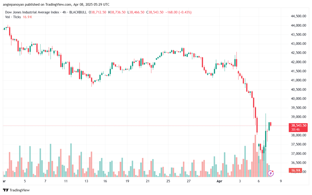 تحليل مؤشر داو جونز US30 DOW JONES-8-4-2025