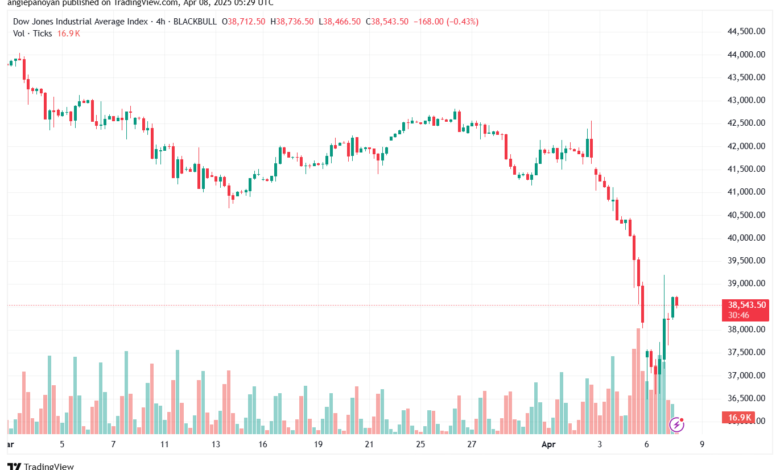 تحليل مؤشر داو جونز US30 DOW JONES-8-4-2025