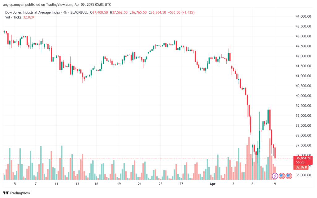 تحليل مؤشر داو جونز US30 DOW JONES-9-4-2025