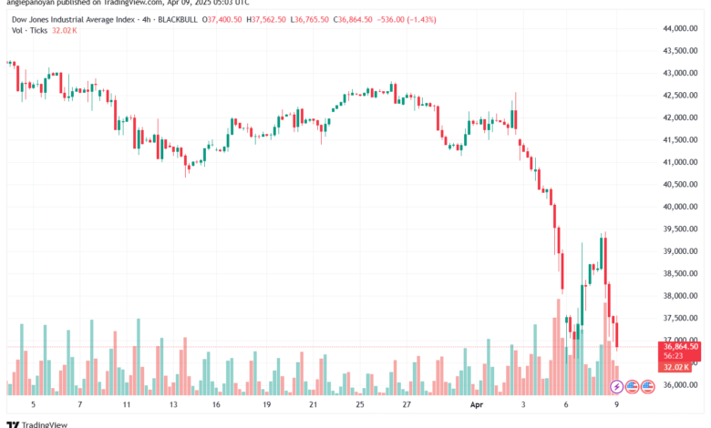 تحليل مؤشر داو جونز US30 DOW JONES-9-4-2025