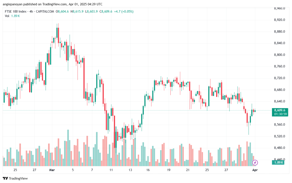 تحليل مؤشر فوتسي الفني FTSE-1-04-2025