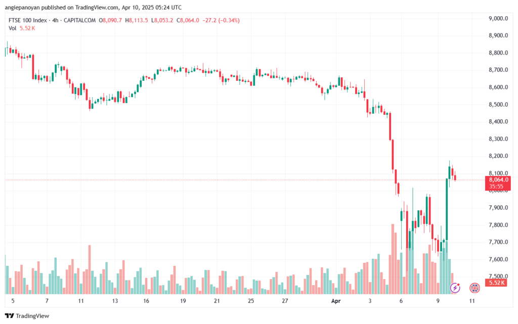 تحليل مؤشر فوتسي الفني FTSE-10-04-2025
