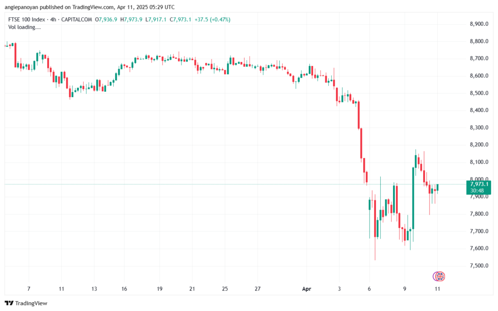 تحليل مؤشر فوتسي الفني FTSE-11-04-2025