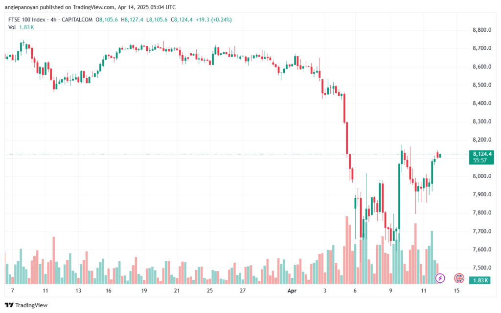 تحليل مؤشر فوتسي الفني FTSE-14-04-2025