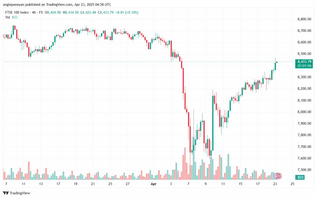 تحليل مؤشر فوتسي الفني FTSE-23-04-2025
