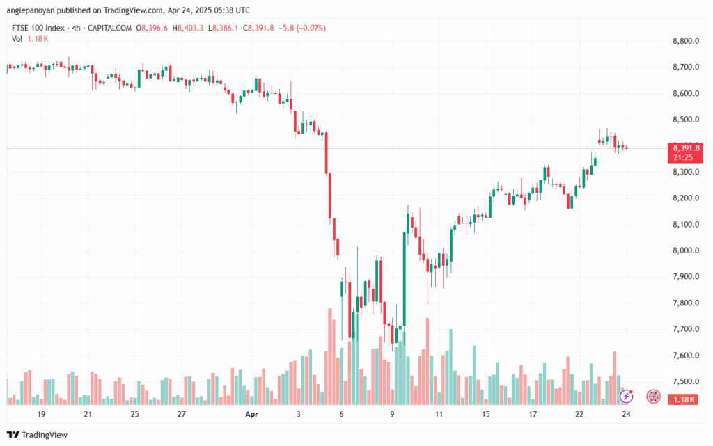 تحليل مؤشر فوتسي الفني FTSE-24-04-2025