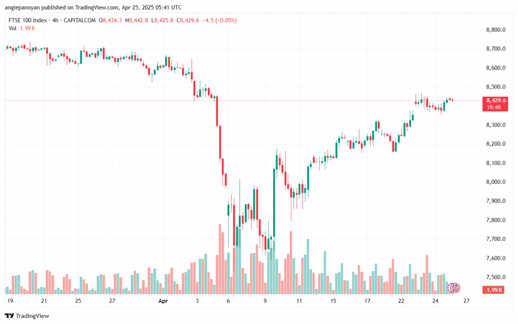 تحليل مؤشر فوتسي الفني FTSE-25-04-2025