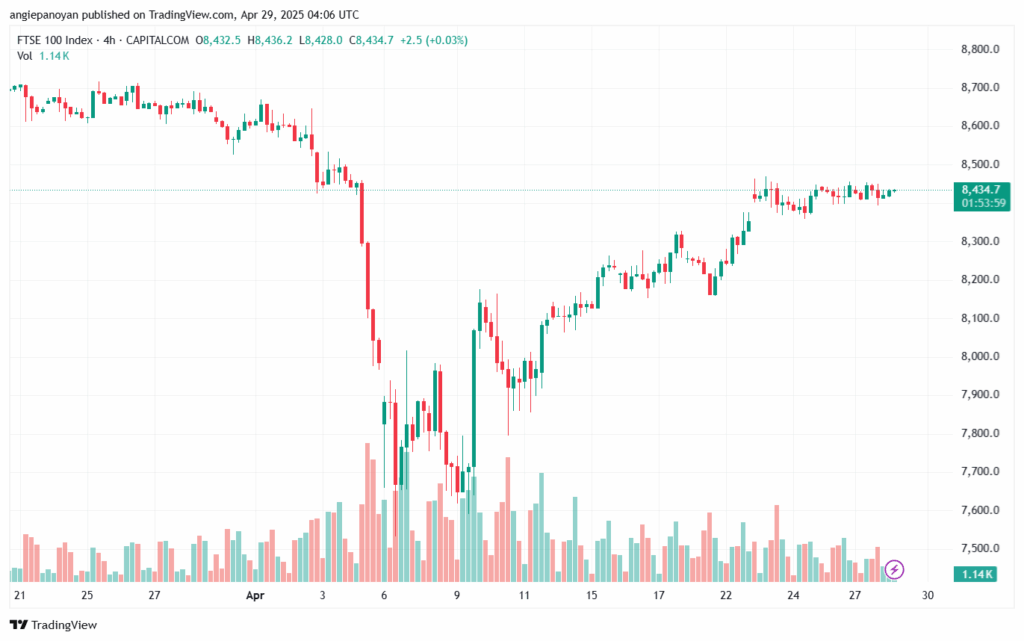 تحليل مؤشر فوتسي الفني FTSE-29-04-2025