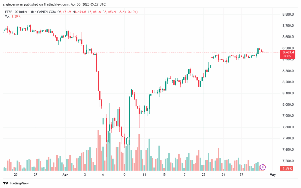 تحليل مؤشر فوتسي الفني FTSE-30-04-2025
