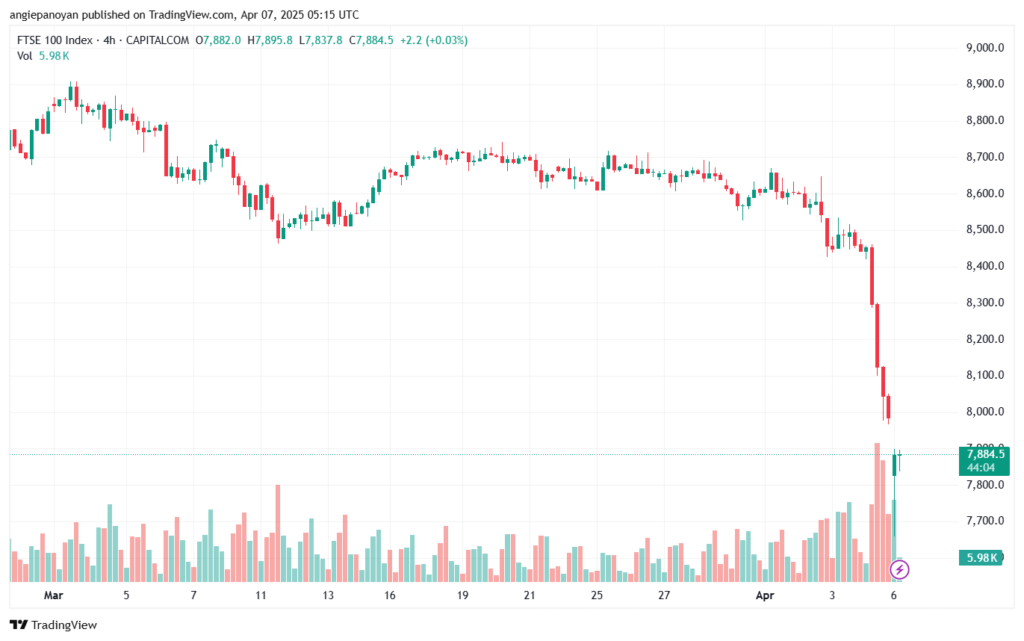 تحليل مؤشر فوتسي الفني FTSE-7-04-2025