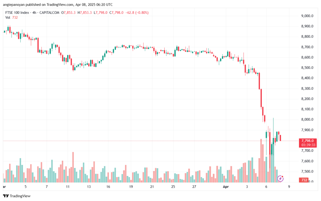 تحليل مؤشر فوتسي الفني FTSE-8-04-2025