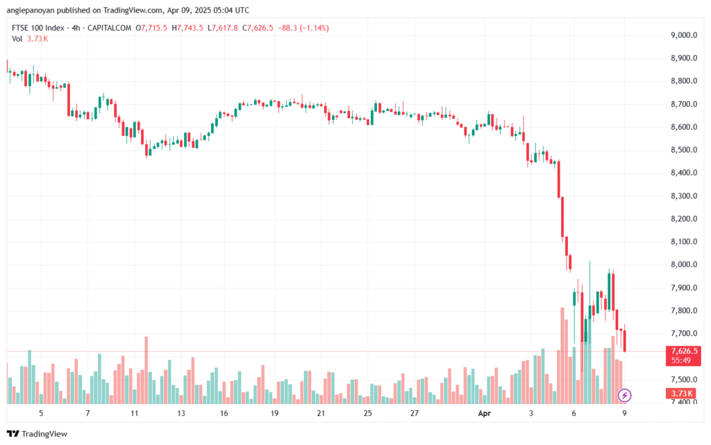 تحليل مؤشر فوتسي الفني FTSE-9-04-2025