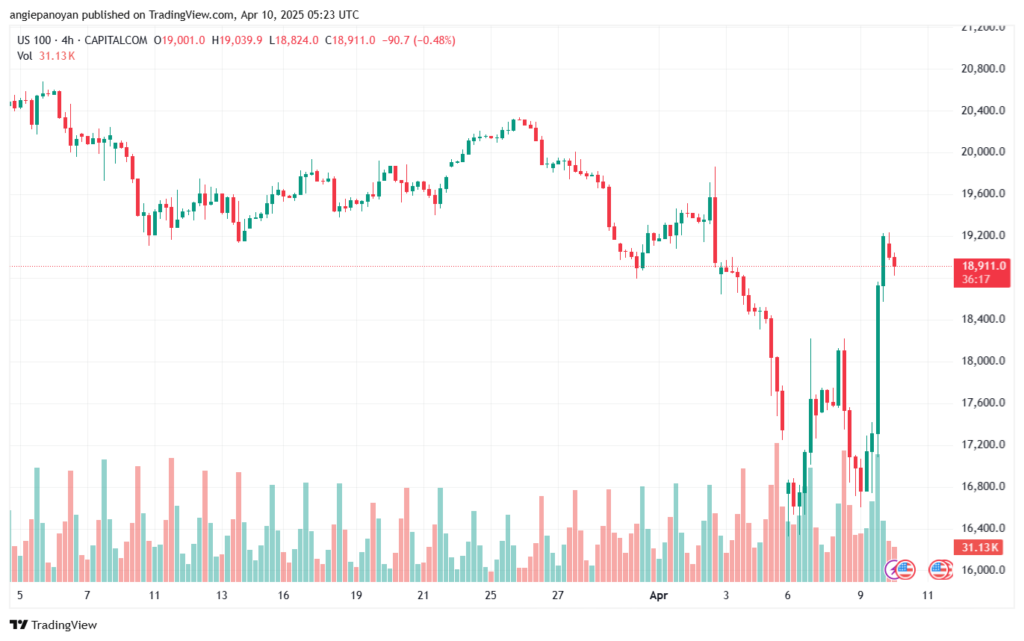 تحليل مؤشر ناسداك الفني US100-NASDAQ-10-4-2025