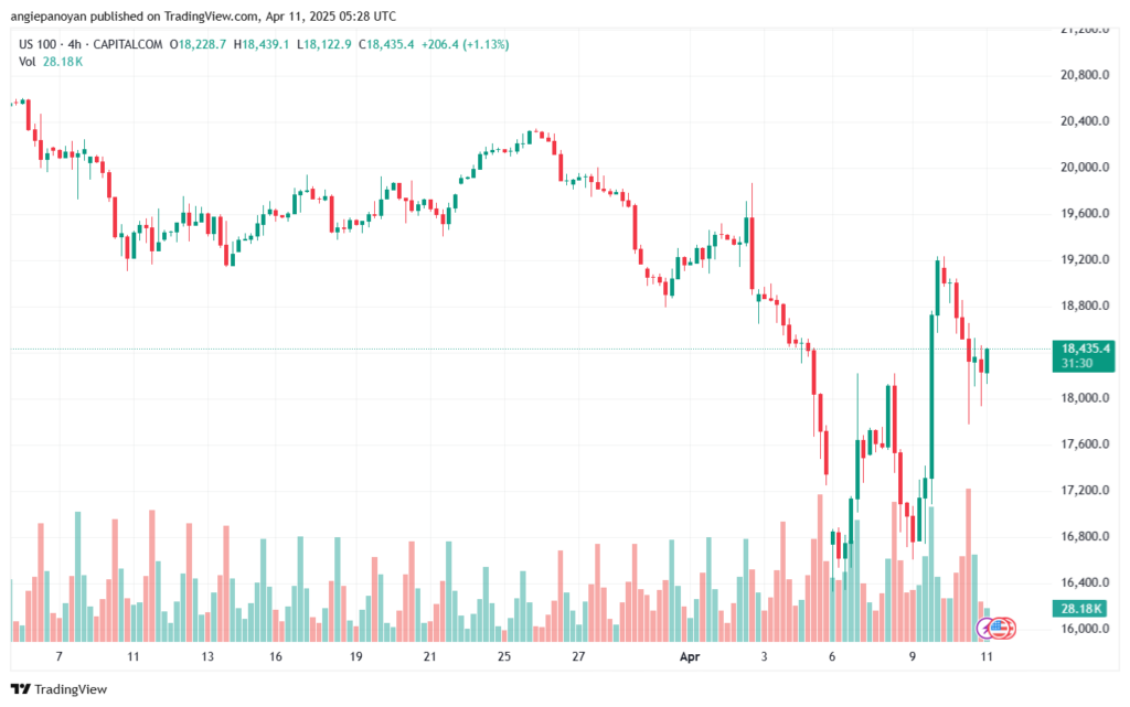 تحليل مؤشر ناسداك الفني US100-NASDAQ-11-4-2025