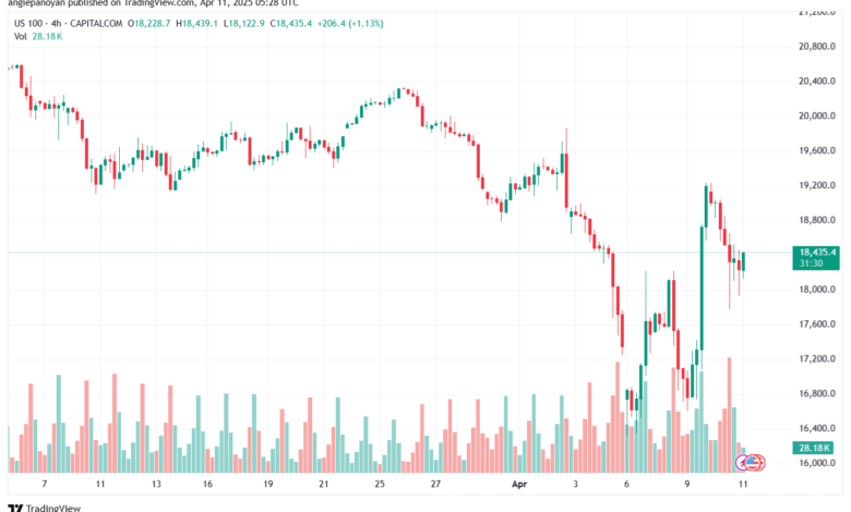 تحليل مؤشر ناسداك الفني US100-NASDAQ-11-4-2025