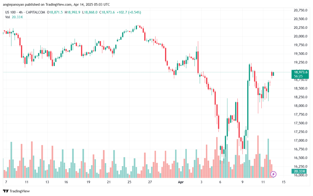 تحليل مؤشر ناسداك الفني US100-NASDAQ-14-4-2025