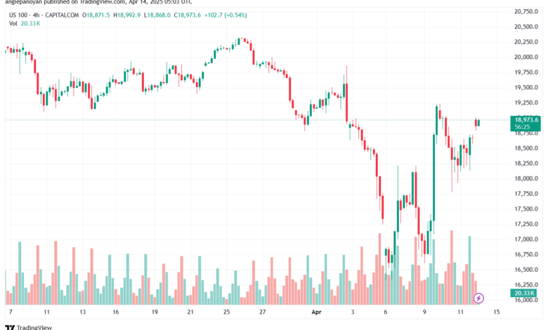 تحليل مؤشر ناسداك الفني US100-NASDAQ-14-4-2025