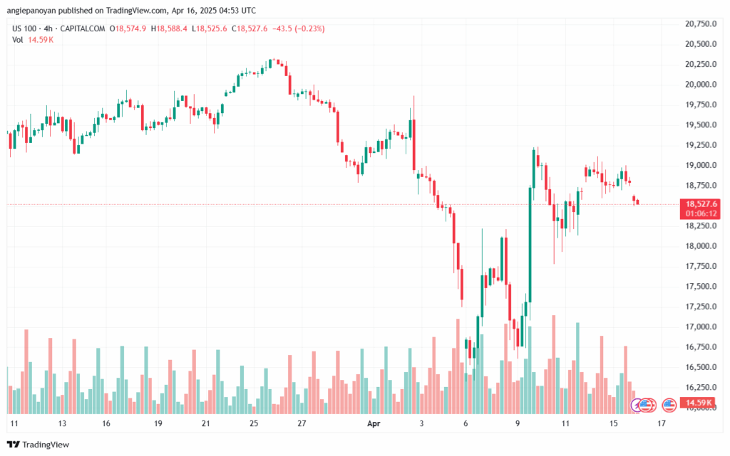 تحليل مؤشر ناسداك الفني US100-NASDAQ-16-4-2025