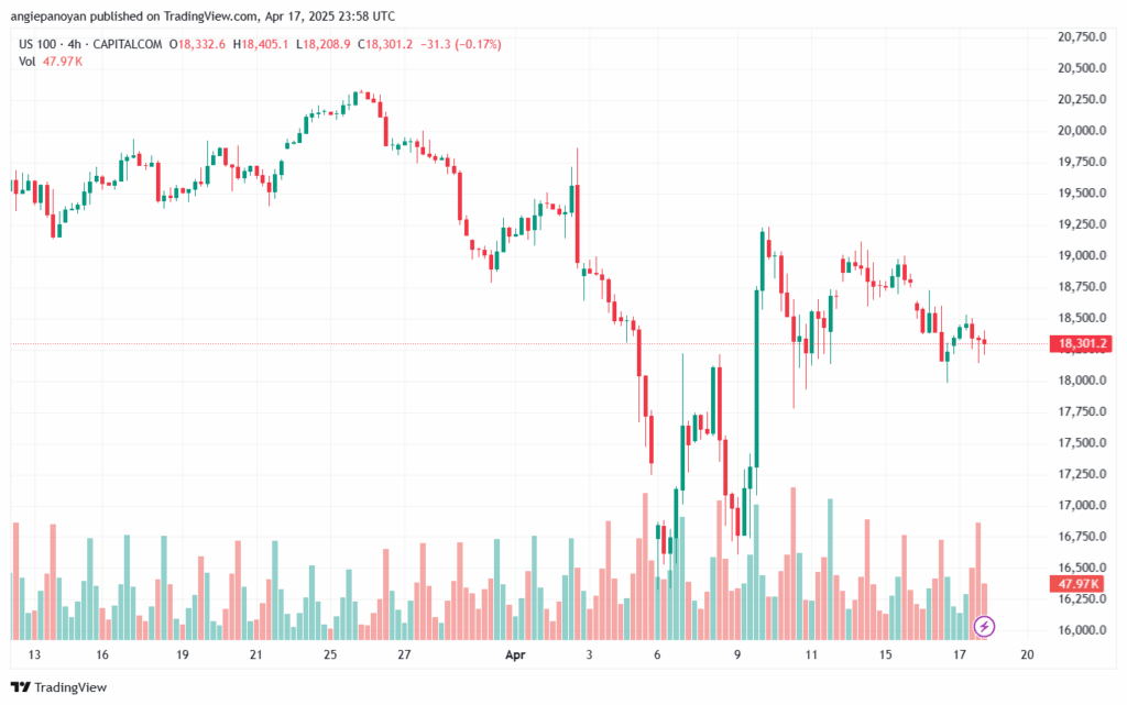 تحليل مؤشر ناسداك الفني US100-NASDAQ-18-4-2025