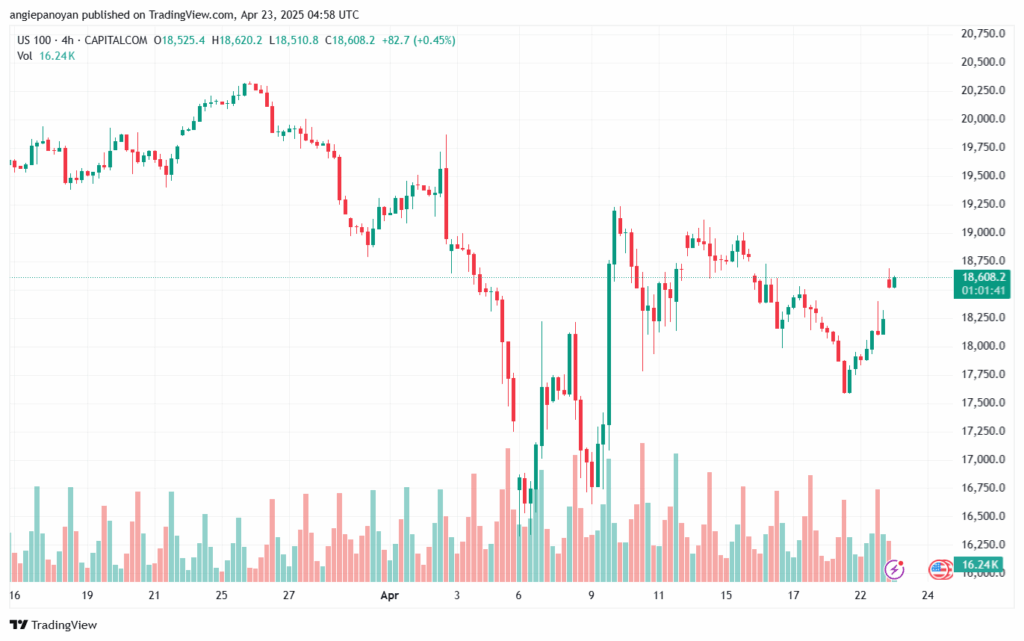 تحليل مؤشر ناسداك الفني US100-NASDAQ-23-4-2025