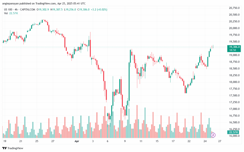 تحليل مؤشر ناسداك الفني US100-NASDAQ-25-4-2025